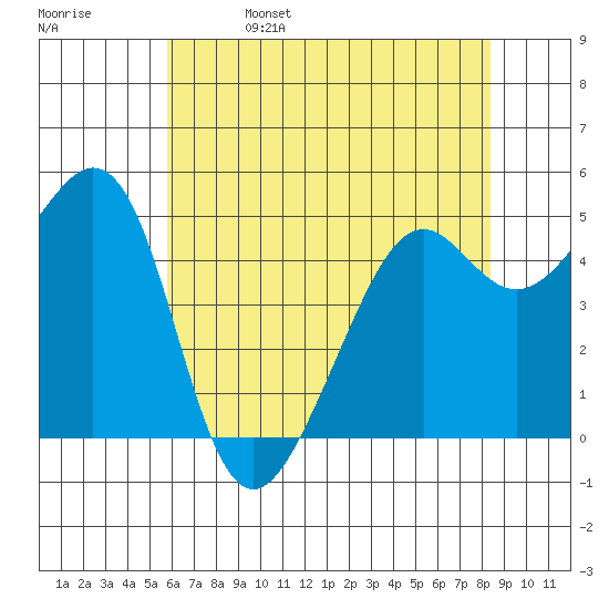 Oakland, Matson Wharf tide chart for Monday, May 27, 2024