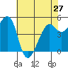 Oakland, Matson Wharf tide chart for Monday, May 27, 2024