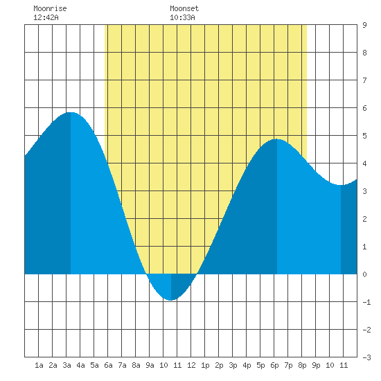 Oakland, Matson Wharf tide chart for Tuesday, May 28, 2024