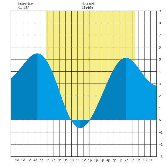 Oakland, Matson Wharf tide chart for Wednesday, May 29, 2024