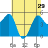 Oakland, Matson Wharf tide chart for Wednesday, May 29, 2024