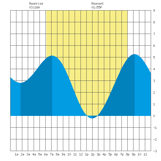 Oakland, Matson Wharf tide chart for Thursday, May 2, 2024