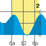 Oakland, Matson Wharf tide chart for Thursday, May 2, 2024
