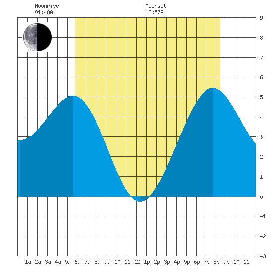 Oakland, Matson Wharf tide chart for Thursday, May 30, 2024