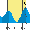 Oakland, Matson Wharf tide chart for Friday, May 31, 2024