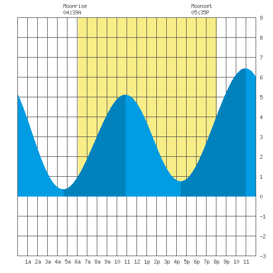 Oakland, Matson Wharf tide chart for Sunday, May 5, 2024