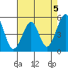 Oakland, Matson Wharf tide chart for Sunday, May 5, 2024