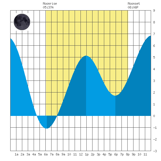 Oakland, Matson Wharf tide chart for Tuesday, May 7, 2024