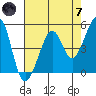Oakland, Matson Wharf tide chart for Tuesday, May 7, 2024