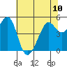 Oakland, Matson Wharf tide chart for Monday, June 10, 2024