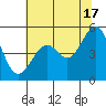 Oakland, Matson Wharf tide chart for Monday, June 17, 2024