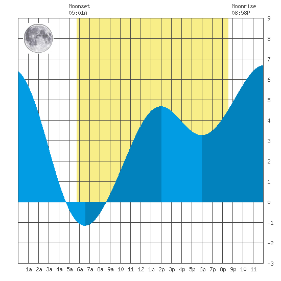 Oakland, Matson Wharf tide chart for Friday, June 21, 2024