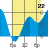 Oakland, Matson Wharf tide chart for Saturday, June 22, 2024