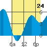 Oakland, Matson Wharf tide chart for Monday, June 24, 2024