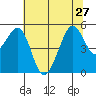 Oakland, Matson Wharf tide chart for Thursday, June 27, 2024