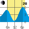 Oakland, Matson Wharf tide chart for Friday, June 28, 2024