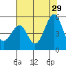 Oakland, Matson Wharf tide chart for Saturday, June 29, 2024