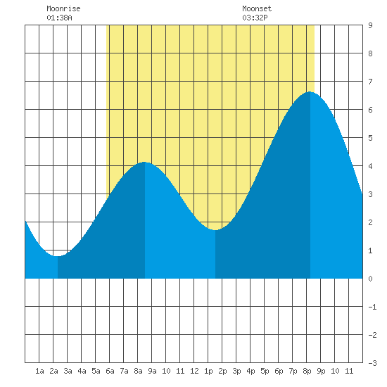 Oakland, Matson Wharf tide chart for Sunday, June 30, 2024