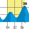 Oakland, Matson Wharf tide chart for Sunday, June 30, 2024