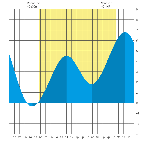 Oakland, Matson Wharf tide chart for Monday, June 3, 2024
