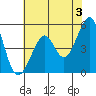 Oakland, Matson Wharf tide chart for Monday, June 3, 2024