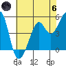 Oakland, Matson Wharf tide chart for Thursday, June 6, 2024