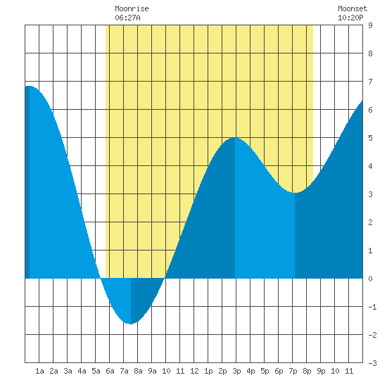 Oakland, Matson Wharf tide chart for Friday, June 7, 2024