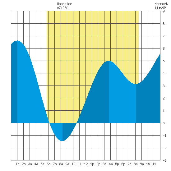 Oakland, Matson Wharf tide chart for Saturday, June 8, 2024