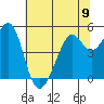 Oakland, Matson Wharf tide chart for Sunday, June 9, 2024