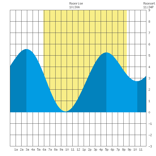 Oakland, Matson Wharf tide chart for Wednesday, July 10, 2024