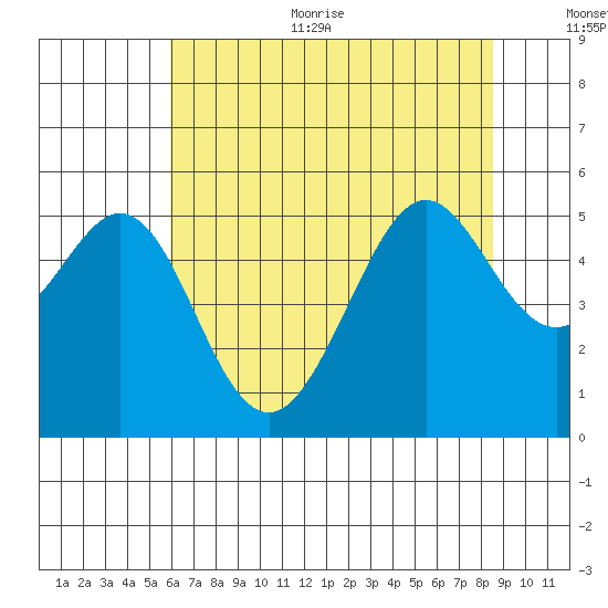 Oakland, Matson Wharf tide chart for Thursday, July 11, 2024