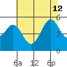 Oakland, Matson Wharf tide chart for Friday, July 12, 2024