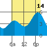 Oakland, Matson Wharf tide chart for Sunday, July 14, 2024