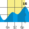 Oakland, Matson Wharf tide chart for Tuesday, July 16, 2024