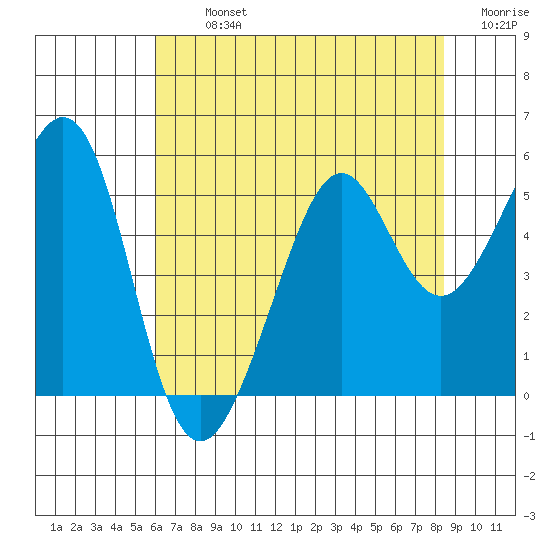 Oakland, Matson Wharf tide chart for Tuesday, July 23, 2024