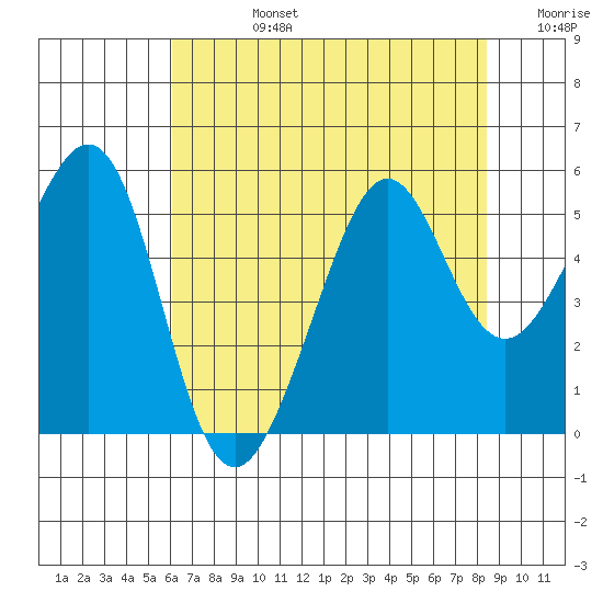Oakland, Matson Wharf tide chart for Wednesday, July 24, 2024