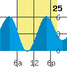Oakland, Matson Wharf tide chart for Thursday, July 25, 2024