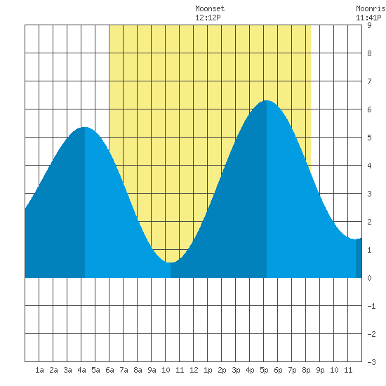 Oakland, Matson Wharf tide chart for Friday, July 26, 2024