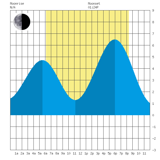 Oakland, Matson Wharf tide chart for Saturday, July 27, 2024