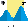Oakland, Matson Wharf tide chart for Saturday, July 27, 2024