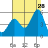 Oakland, Matson Wharf tide chart for Sunday, July 28, 2024