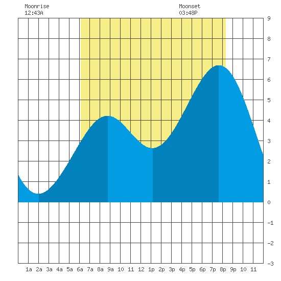 Oakland, Matson Wharf tide chart for Monday, July 29, 2024
