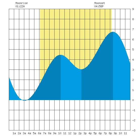 Oakland, Matson Wharf tide chart for Tuesday, July 30, 2024