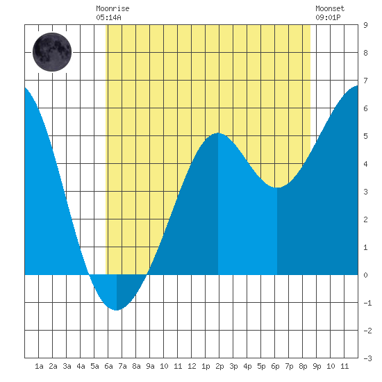 Oakland, Matson Wharf tide chart for Friday, July 5, 2024