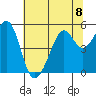 Oakland, Matson Wharf tide chart for Monday, July 8, 2024
