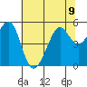 Oakland, Matson Wharf tide chart for Tuesday, July 9, 2024