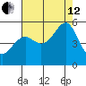 Oakland, Matson Wharf tide chart for Monday, August 12, 2024