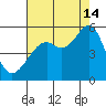 Oakland, Matson Wharf tide chart for Wednesday, August 14, 2024