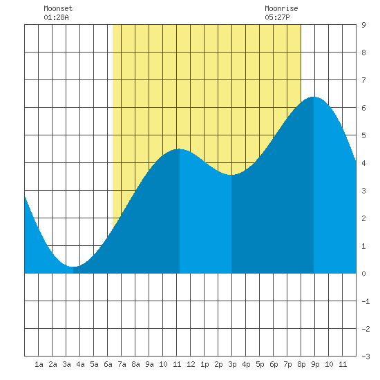 Oakland, Matson Wharf tide chart for Thursday, August 15, 2024