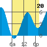Oakland, Matson Wharf tide chart for Tuesday, August 20, 2024